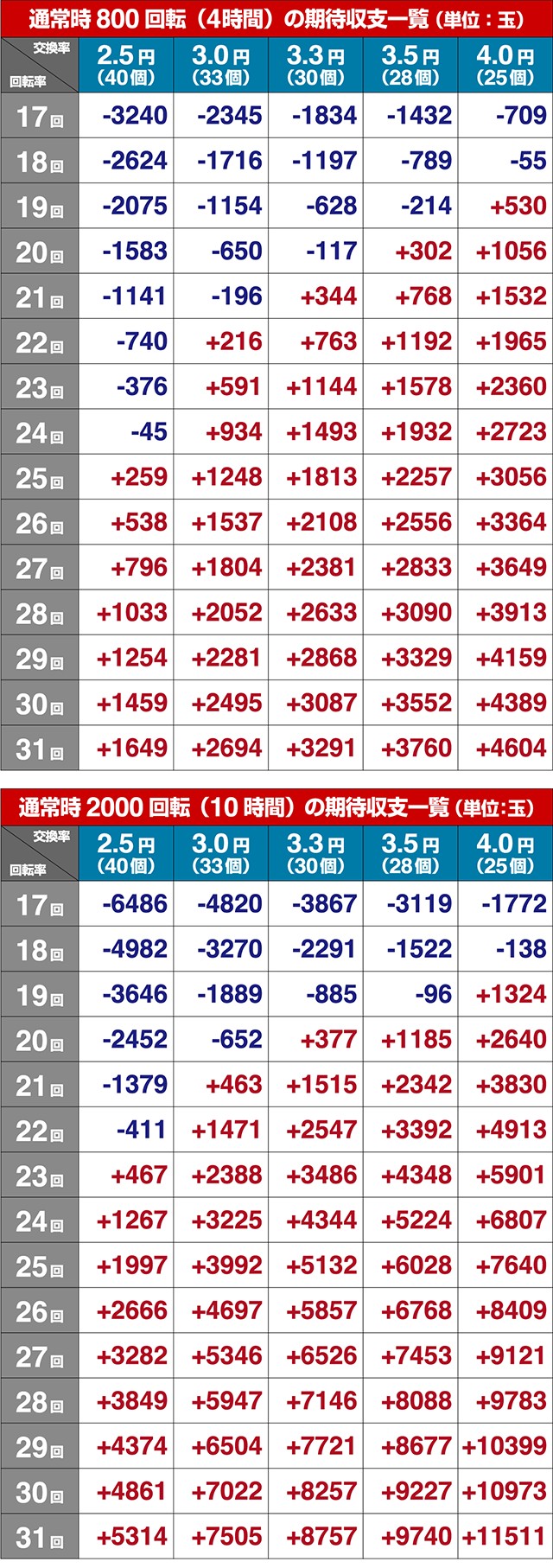 フィーバーからくりサーカス・期待収支