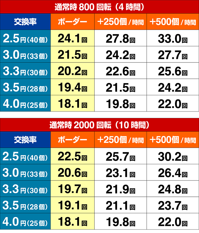 フィーバーからくりサーカス・期待収支