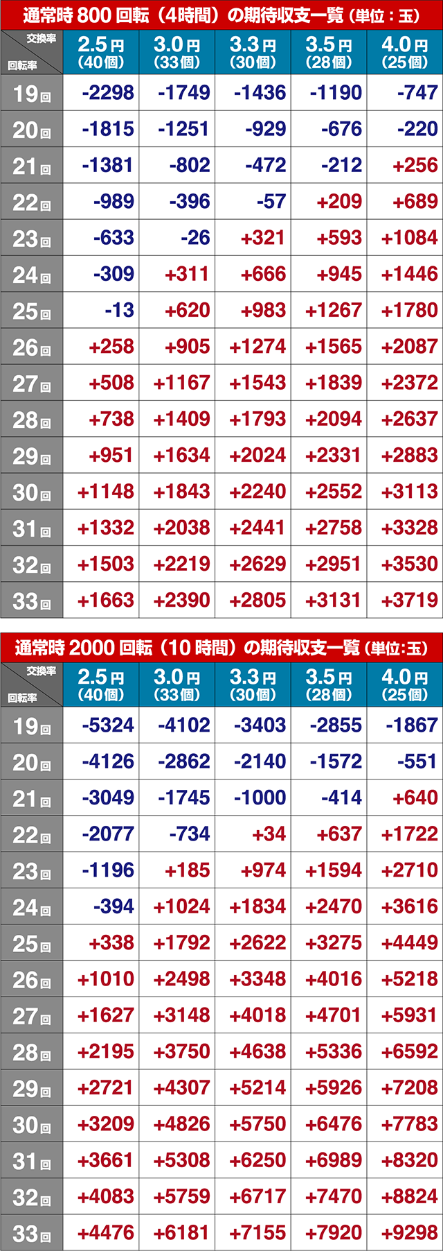 アニマルマンションGO・期待収支