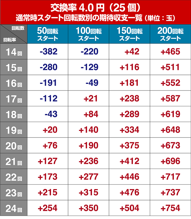 アニマルマンションGO・狙い目回転数・期待値
