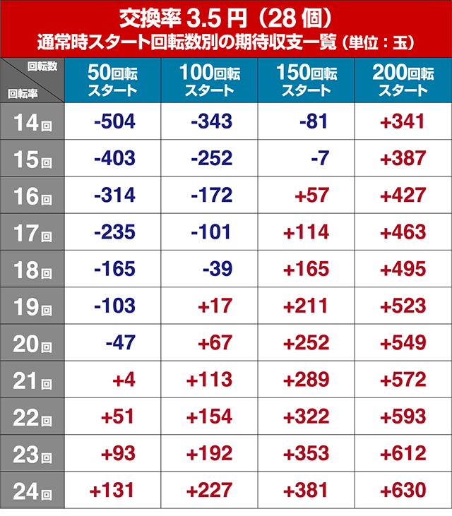 アニマルマンションGO・狙い目回転数・期待値