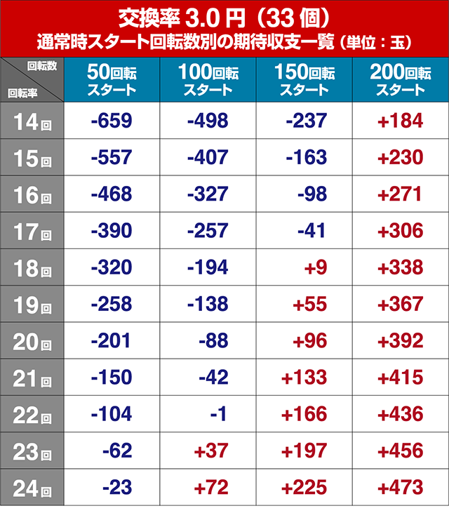 アニマルマンションGO・狙い目回転数・期待値