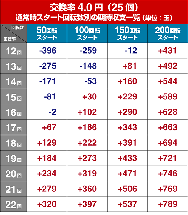 アニマルマンションGO・狙い目回転数・期待値