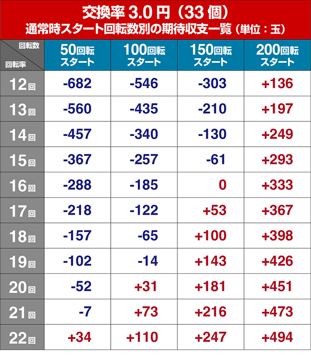 アニマルマンションGO・狙い目回転数・期待値