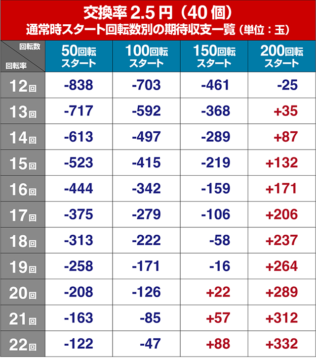 アニマルマンションGO・狙い目回転数・期待値