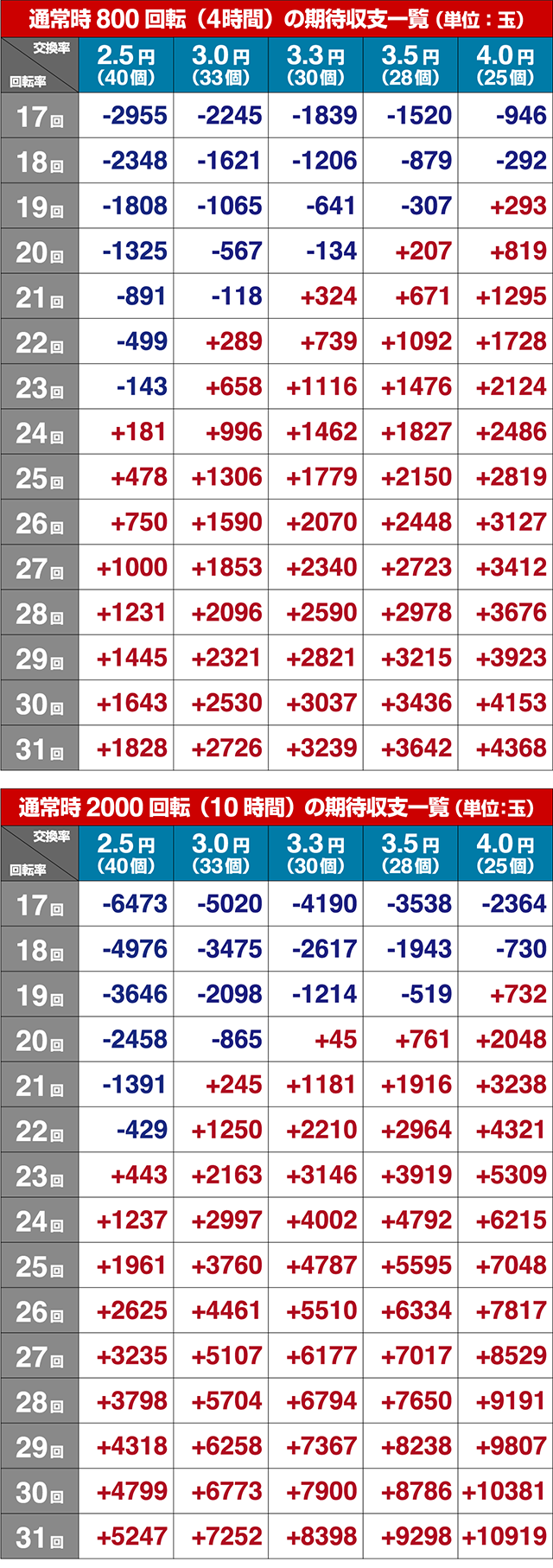 ぱちんこモンスターハンターダブルクロス(モンハン)・期待収支
