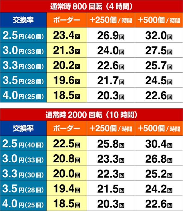 ぱちんこモンスターハンターダブルクロス(モンハン)・期待収支