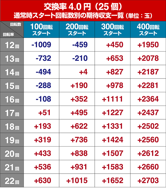 ぱちんこモンスターハンターダブルクロス(モンハン)・狙い目回転数・期待値