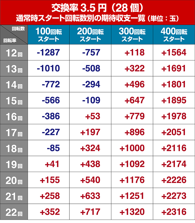 ぱちんこモンスターハンターダブルクロス(モンハン)・狙い目回転数・期待値