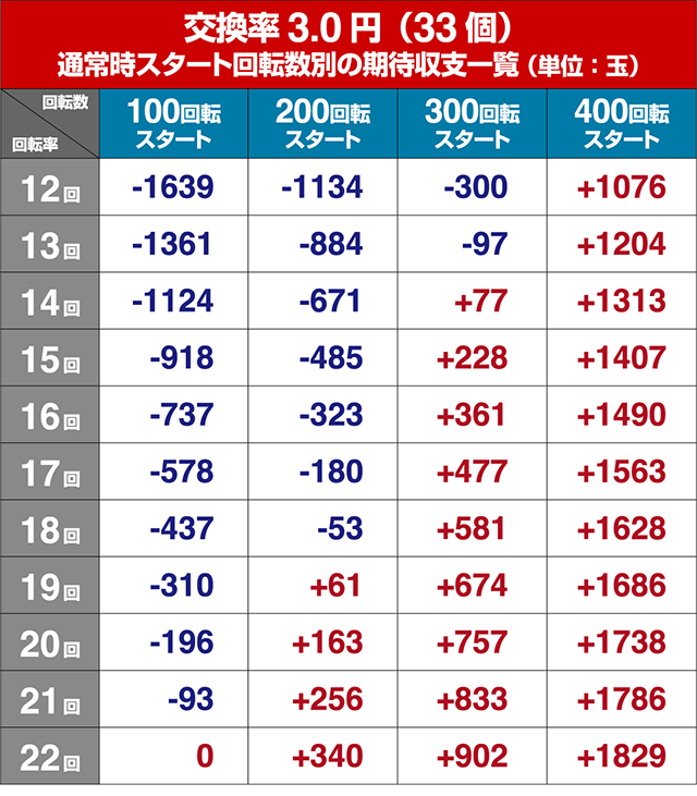 ぱちんこモンスターハンターダブルクロス(モンハン)・狙い目回転数・期待値