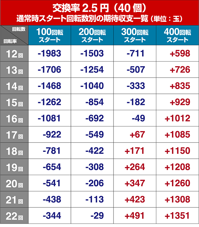 ぱちんこモンスターハンターダブルクロス(モンハン)・狙い目回転数・期待値