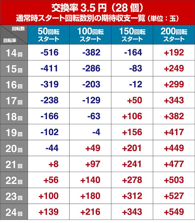 コマコマ倶楽部with坂本冬美・狙い目回転数・期待値