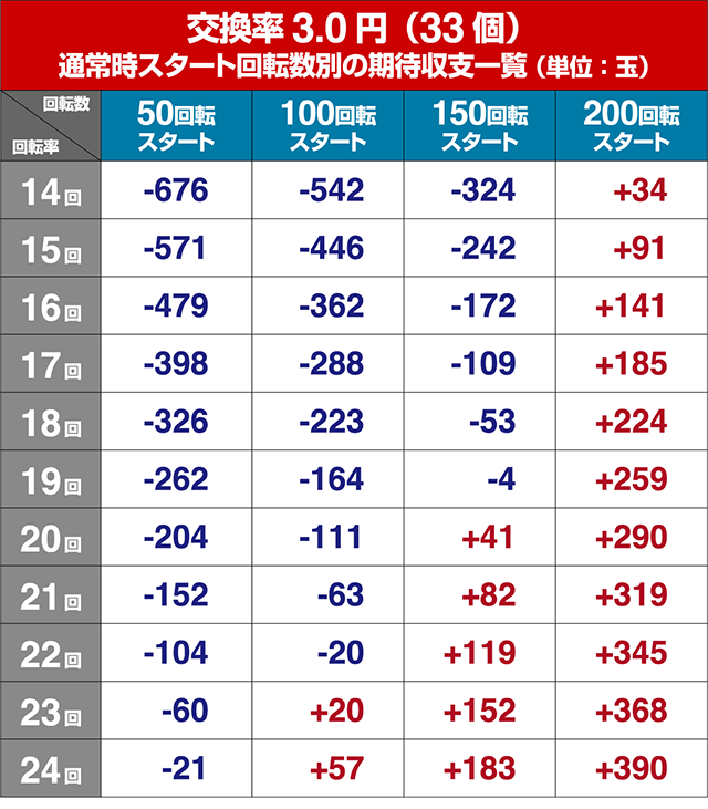 コマコマ倶楽部with坂本冬美・狙い目回転数・期待値