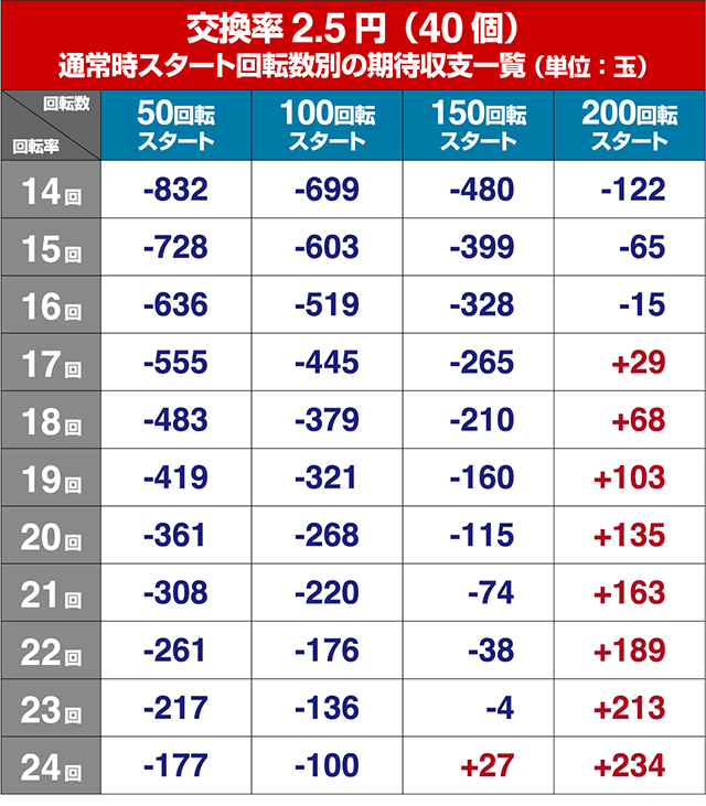 コマコマ倶楽部with坂本冬美・狙い目回転数・期待値
