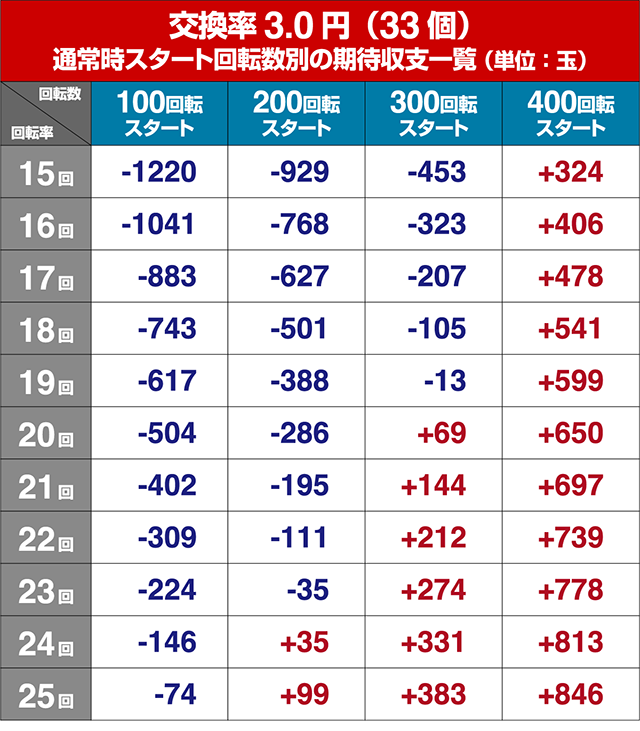 コマコマ倶楽部with坂本冬美・・狙い目回転数・期待値