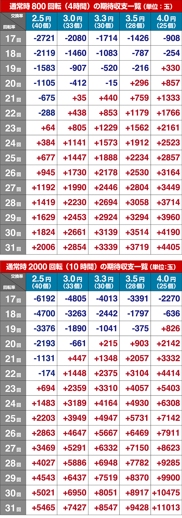 あぶない刑事ぱちんこ・期待収支