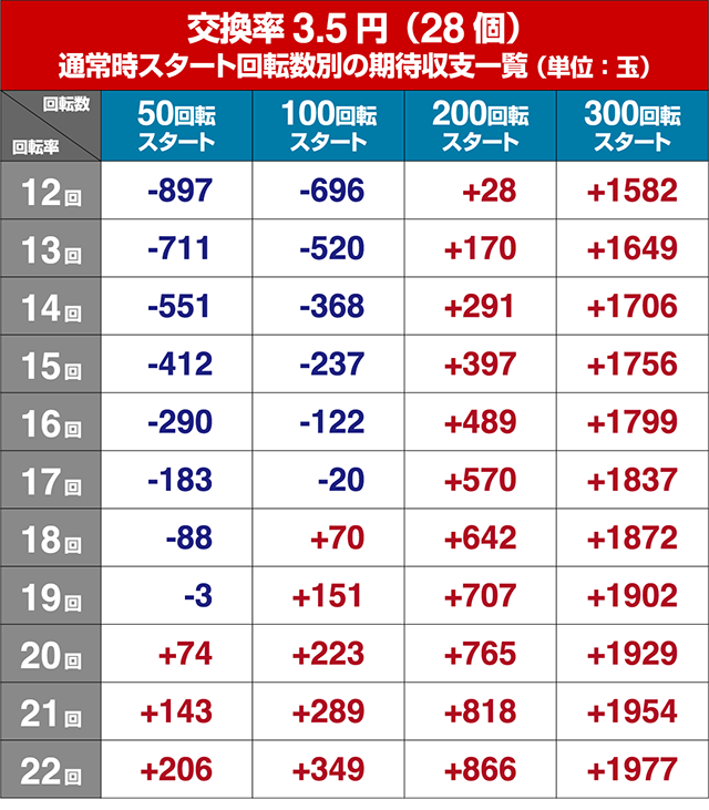 あぶない刑事ぱちんこ・狙い目回転数・期待値