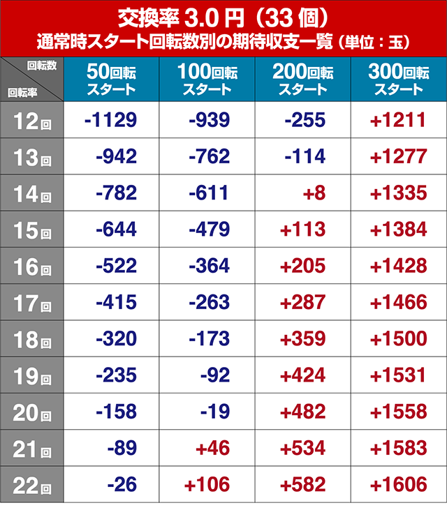 あぶない刑事ぱちんこ・狙い目回転数・期待値