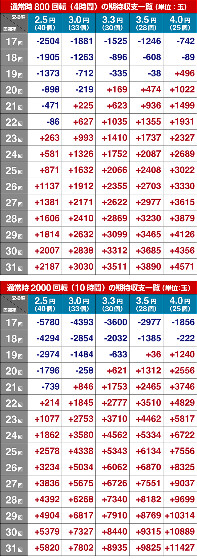 ぱちんこリアル鬼ごっこ2・期待収支