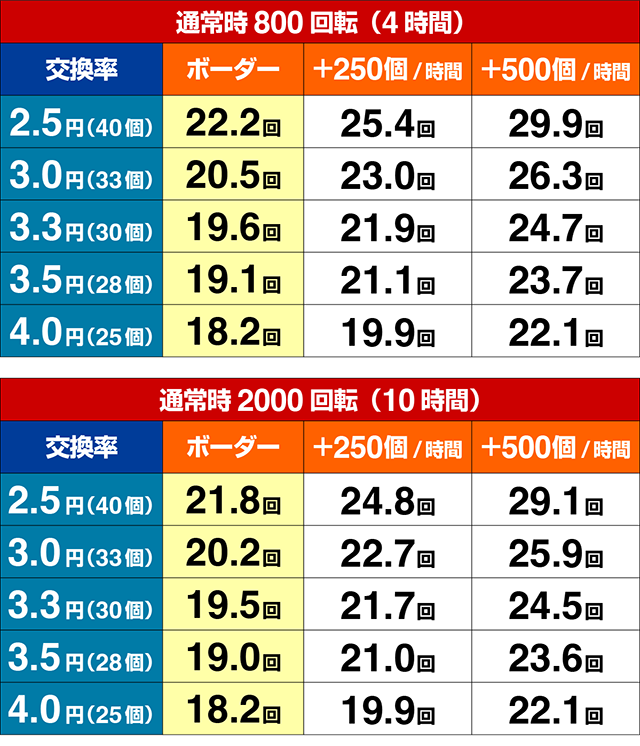 ぱちんこリアル鬼ごっこ2・期待収支