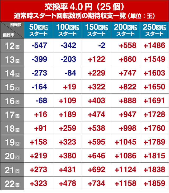 ぱちんこリアル鬼ごっこ2・狙い目回転数・期待値