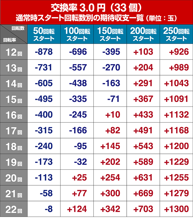 ぱちんこリアル鬼ごっこ2・狙い目回転数・期待値