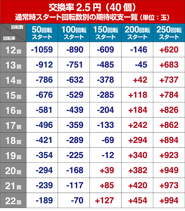 ぱちんこリアル鬼ごっこ2・狙い目回転数・期待値