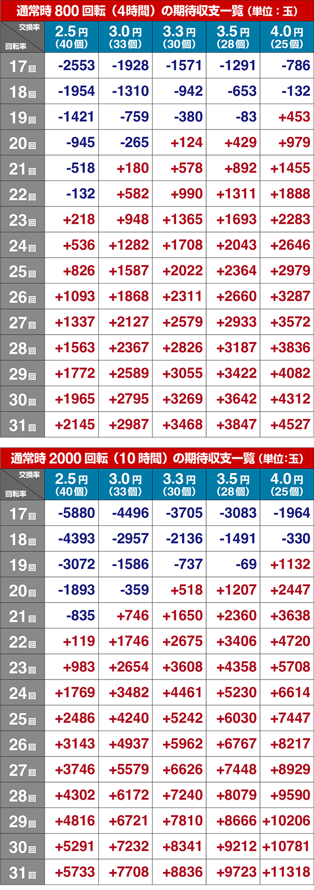 ぱちんこめぞん一刻5（Wedding Story）・期待収支