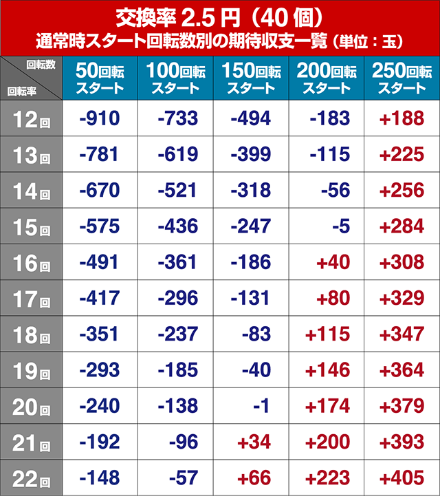 ルパン三世～復活のマモー～・狙い目回転数・期待値