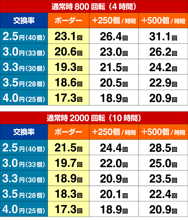 ぱちんこ・サラリーマン金太郎（サラ金）・期待収支（貸玉料金4円）