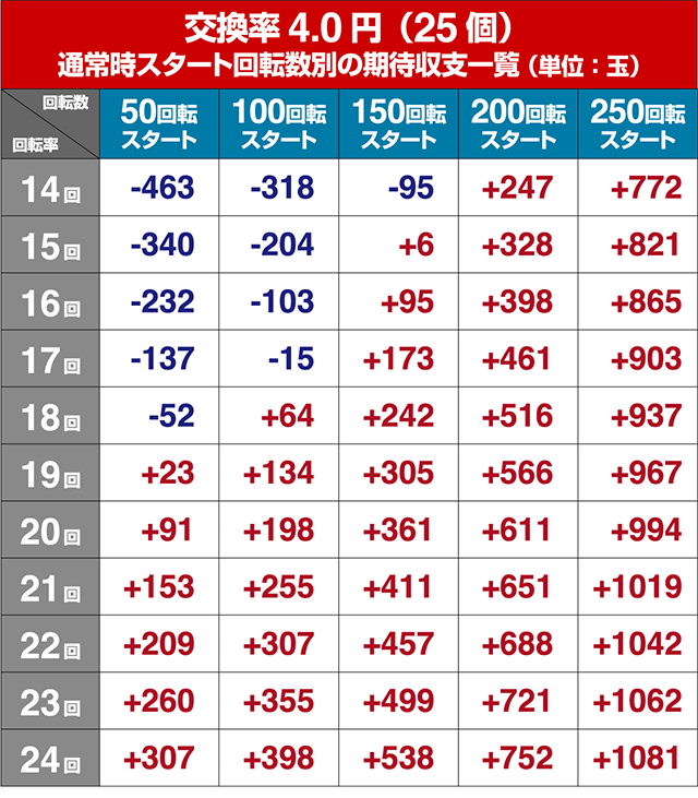 真シャカRUSH・狙い目回転数・期待値