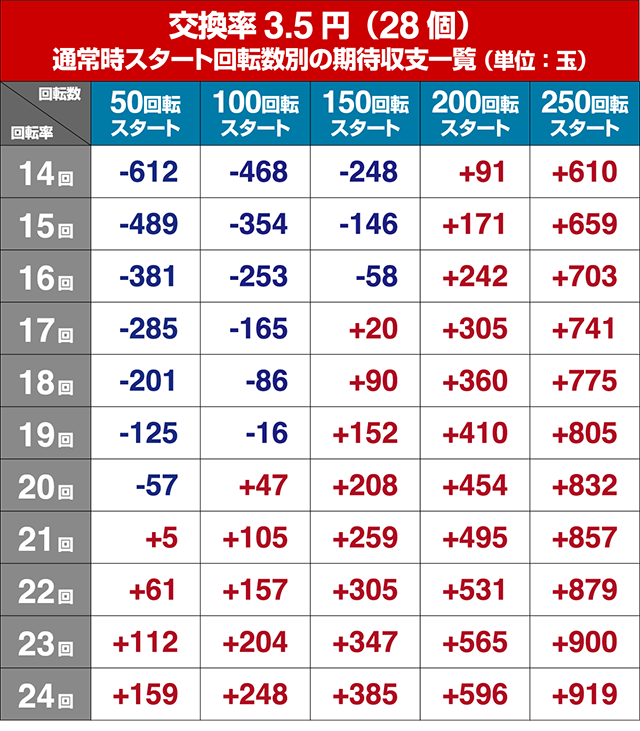 真シャカRUSH・狙い目回転数・期待値