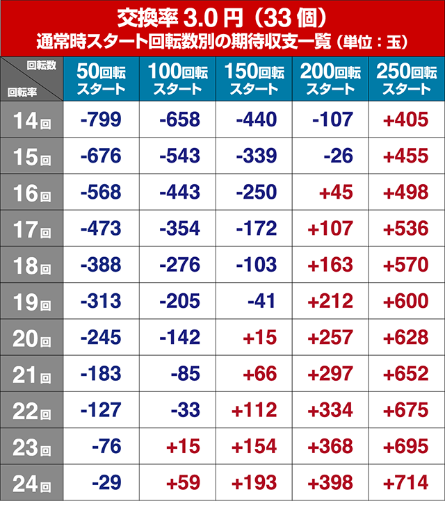 真シャカRUSH・狙い目回転数・期待値