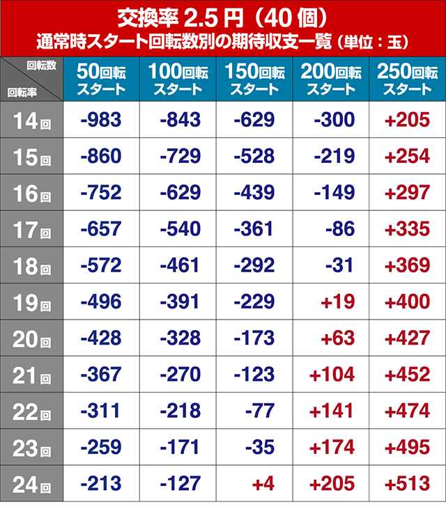 真シャカRUSH・狙い目回転数・期待値