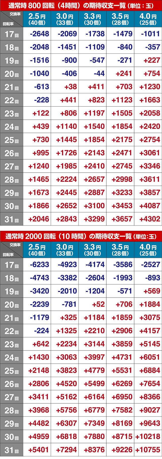結城友奈は勇者である・期待収支