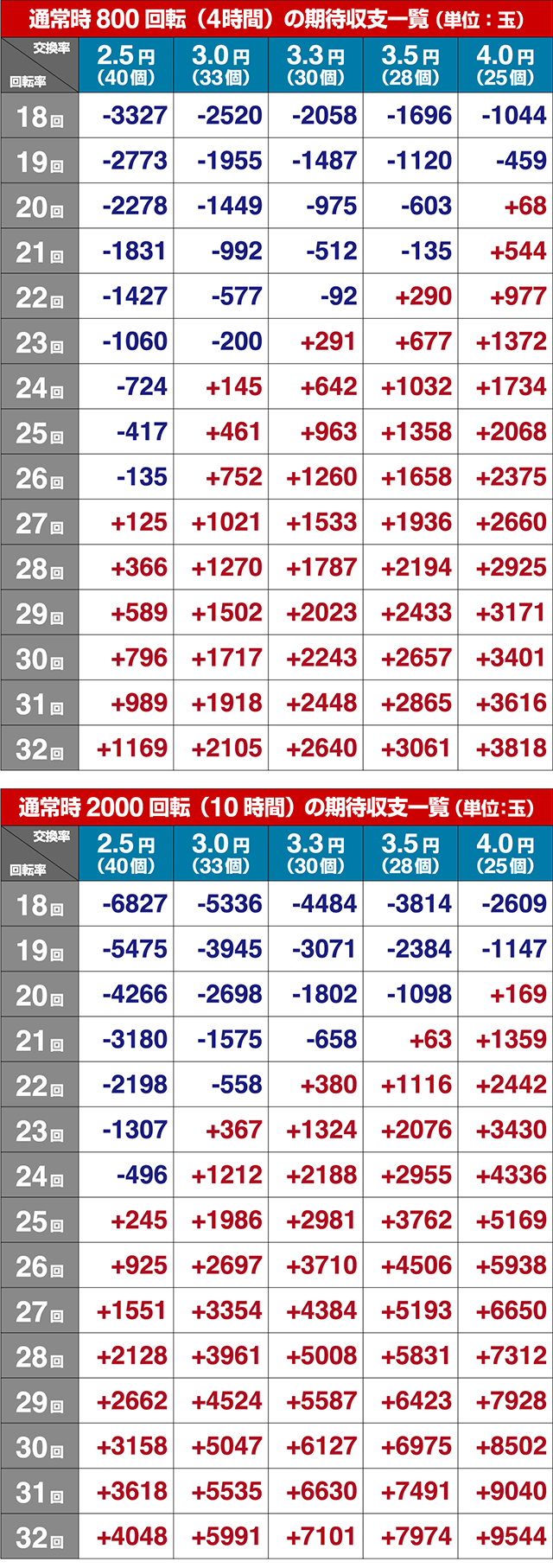 スーパー海物語IN沖縄5（沖海5）・期待収支