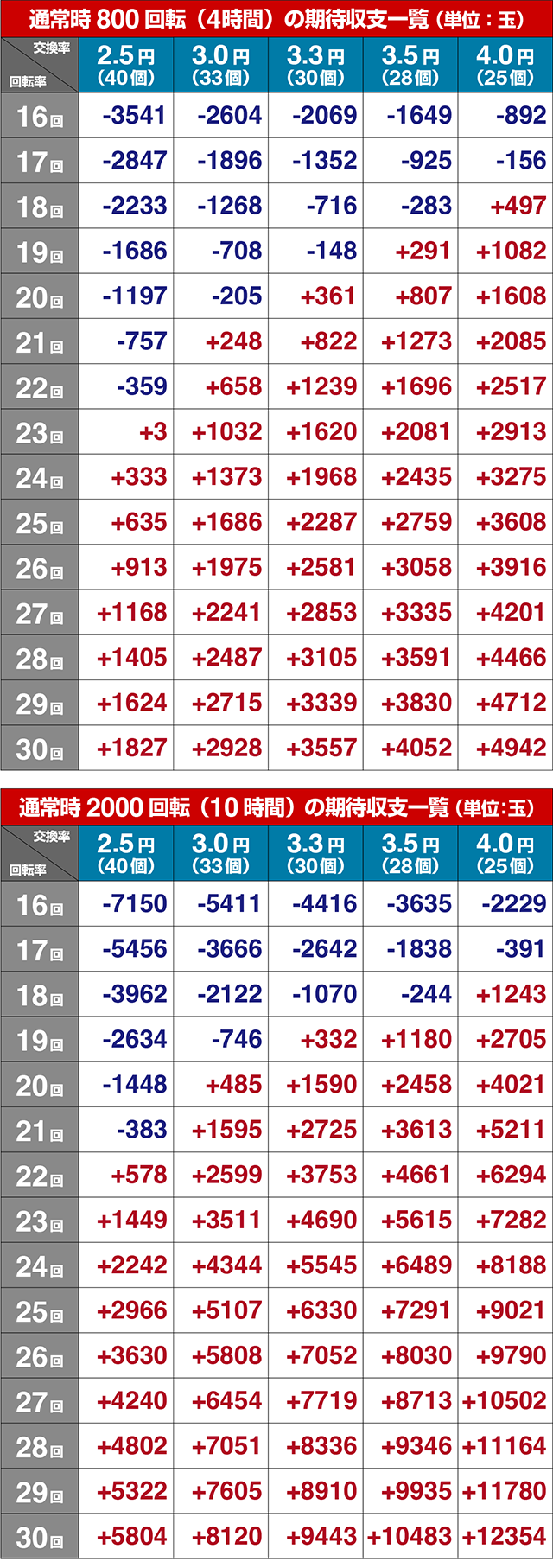 ぱちんこ・真一騎当千・期待収支