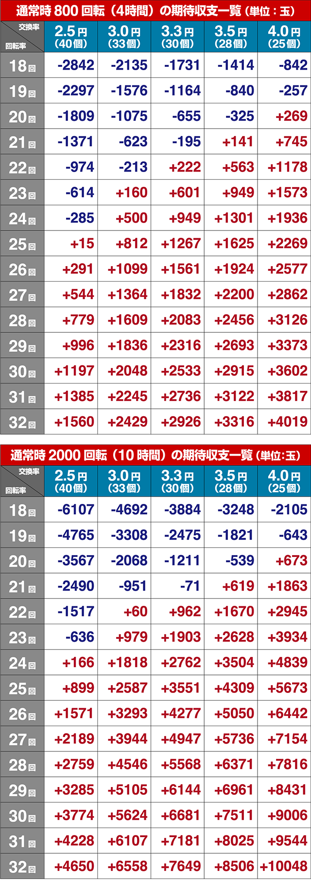 ぱちんこ戦国乙女LEGENDBATTLE（レジェンドバトル）・期待収支