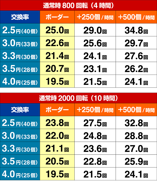 ぱちんこ戦国乙女LEGENDBATTLE（レジェンドバトル）・期待収支