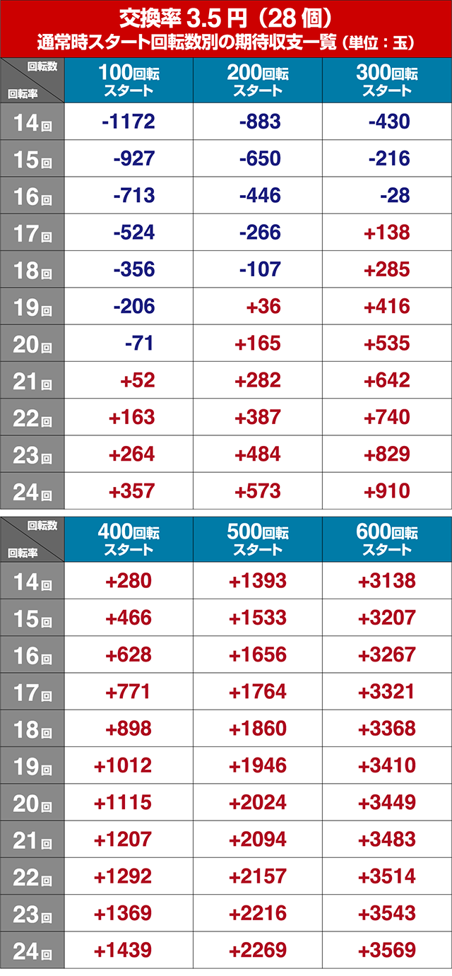 ぱちんこ戦国乙女LEGENDBATTLE（レジェンドバトル）・狙い目回転数・期待値