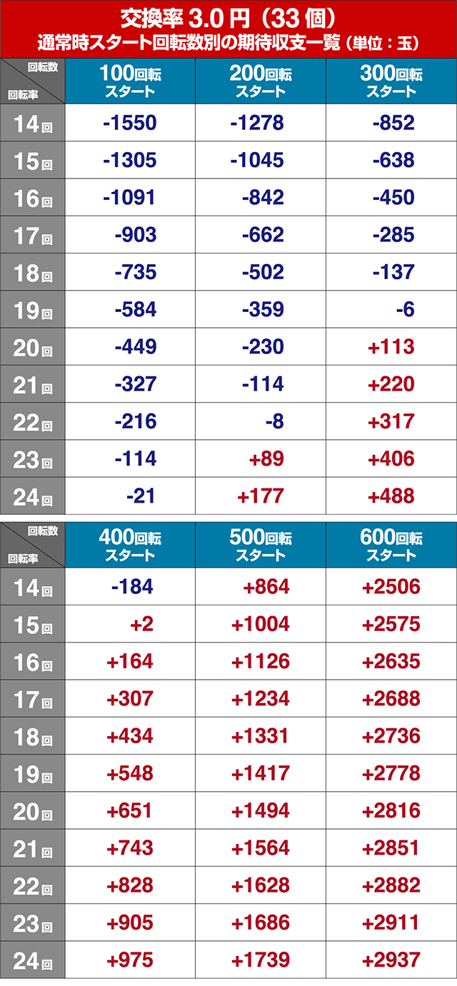 ぱちんこ戦国乙女LEGENDBATTLE（レジェンドバトル）・狙い目回転数・期待値