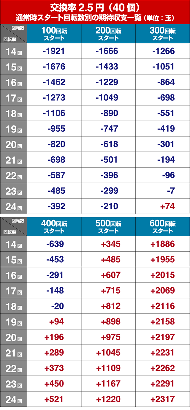 ぱちんこ戦国乙女LEGENDBATTLE（レジェンドバトル）・狙い目回転数・期待値