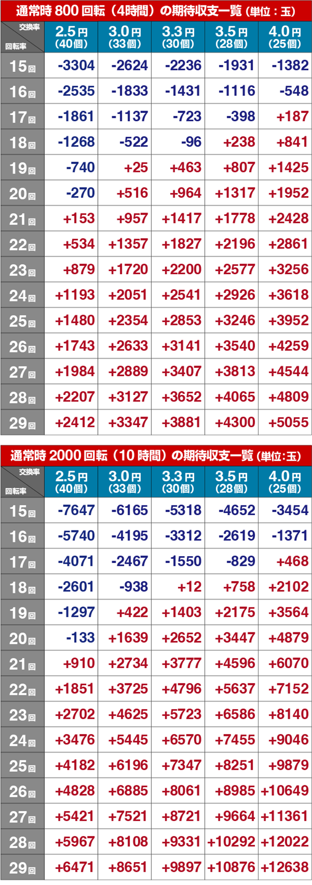 世界でいちばん強くなりたい(ぱちんこ・せかつよ)・期待収支