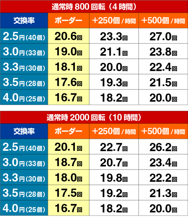 世界でいちばん強くなりたい(ぱちんこ・せかつよ)・期待収支