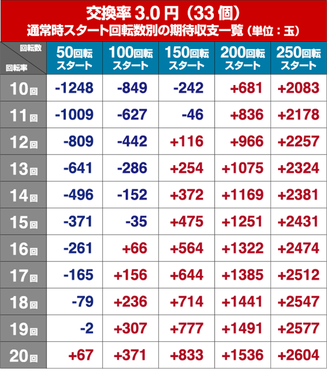世界でいちばん強くなりたい(ぱちんこ・せかつよ)・狙い目回転数・期待値