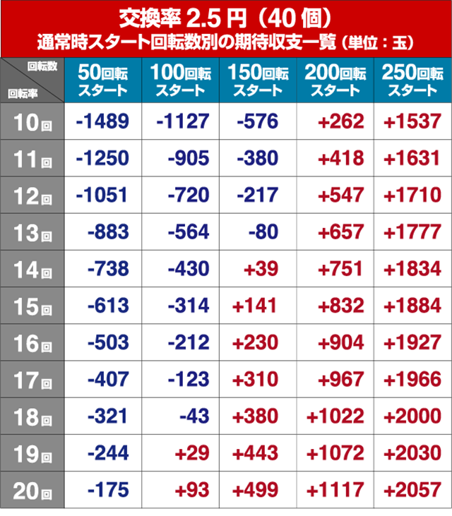 世界でいちばん強くなりたい(ぱちんこ・せかつよ)・狙い目回転数・期待値