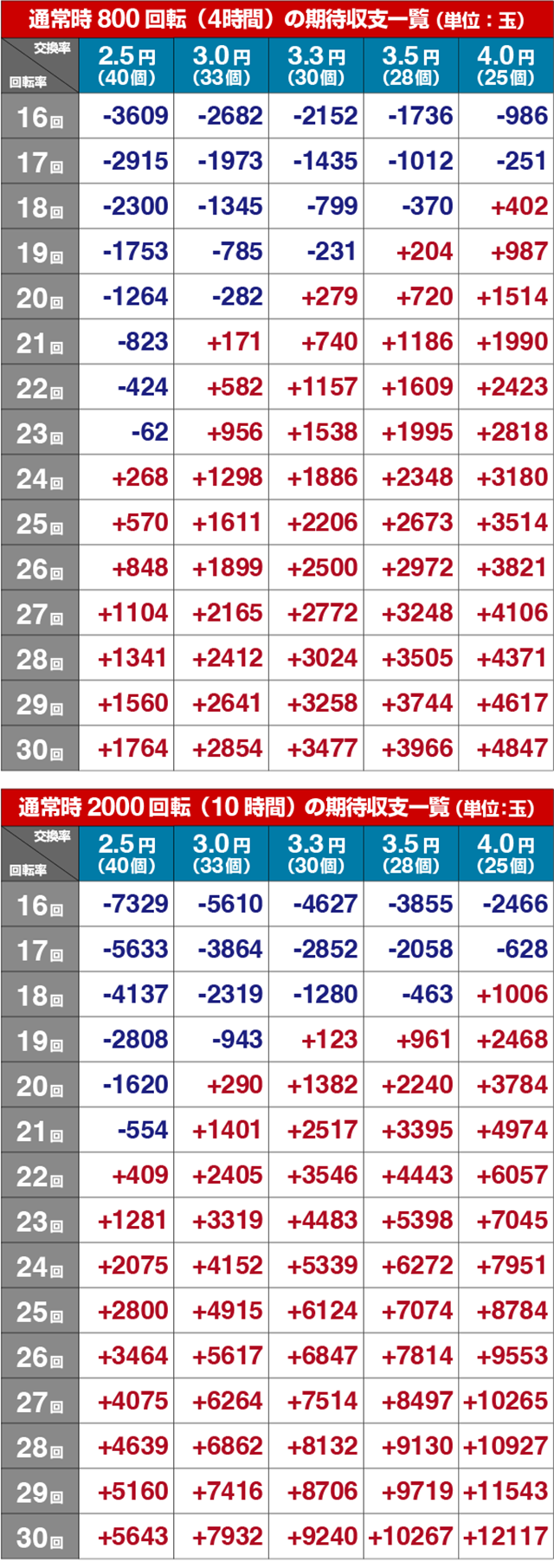 ぱちんこGANTZ:3 LAST BATTLE（ガンツ3）・期待収支
