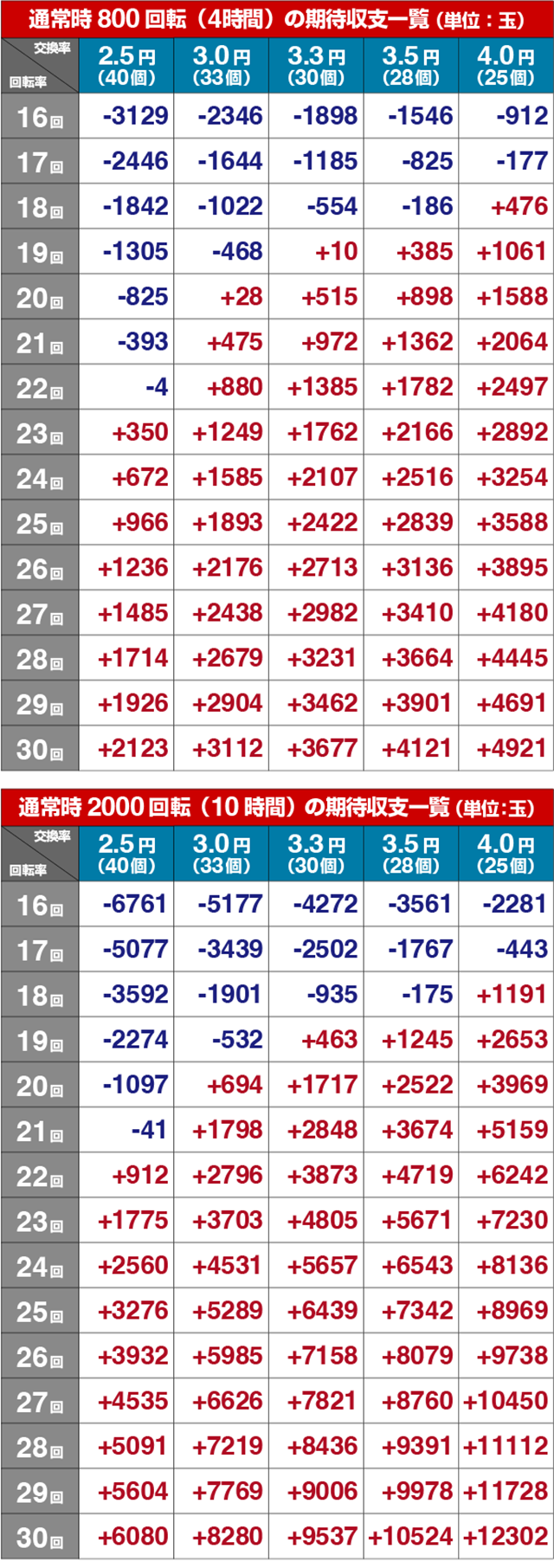 ぱちんこ・フィーバー戦姫絶唱シンフォギア3黄金絶唱・期待収支