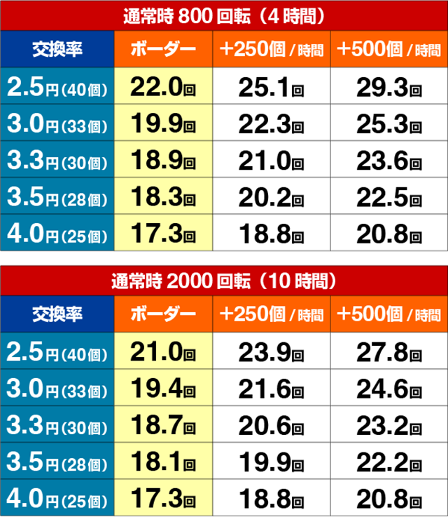 ぱちんこ・フィーバー戦姫絶唱シンフォギア3黄金絶唱・期待収支