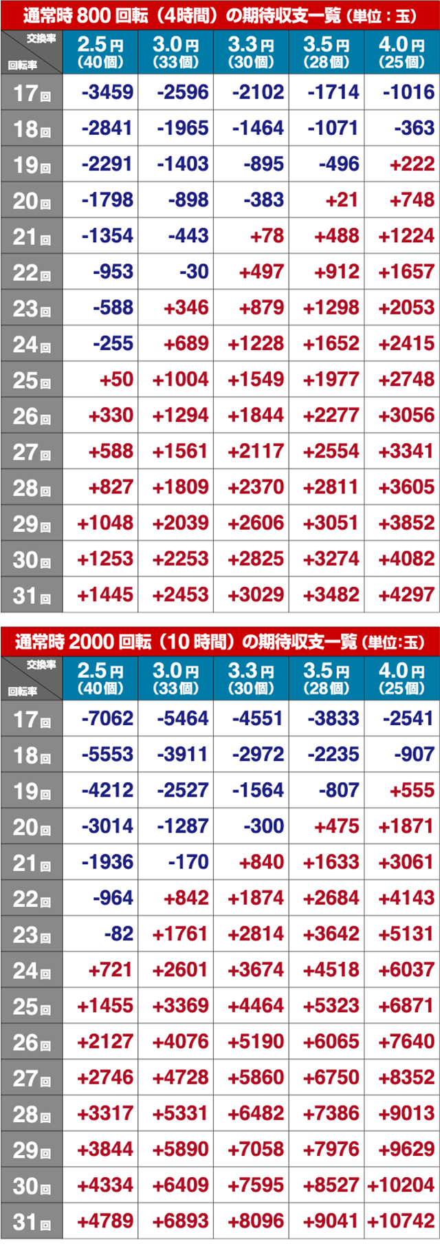 ぱちんこ・真怪獣王ゴジラ2（シンゴジラ2）・期待収支